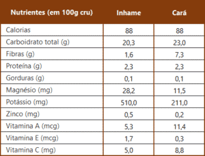 benefícios do inhame e do cará para a saúde