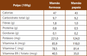 benefícios do mamão para a saúde