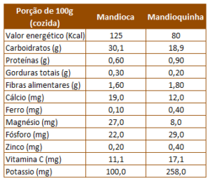 Diferença entre mandioca e mandioquinha