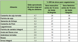 alimentos fonte de zinco de origem vegetal