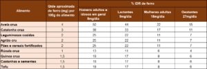 Melhores alimentos para prevenir a anemia ferropriva
